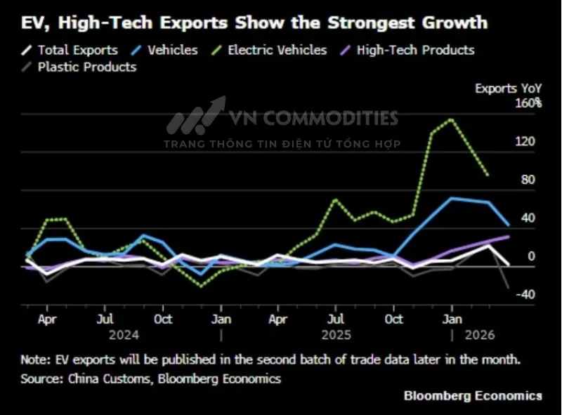 AI v&agrave; sản phẩm xanh (EV, năng lượng sạch) đều giảm nhưng c&ocirc;ng nghệ cao duy tr&igrave; đ&agrave; tăng